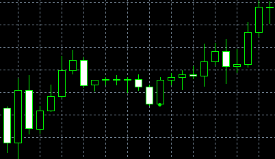 กราฟรูปแบบBullish Belt Hold