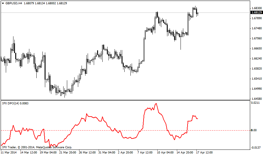 Indicador IFX_DPO