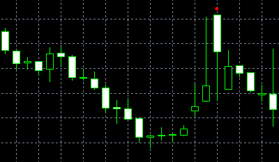 กราฟรูปแบบ Bullish Meeting Lines