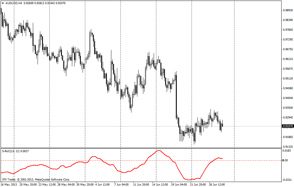 Indicateur RoC : Taux de variation lissé